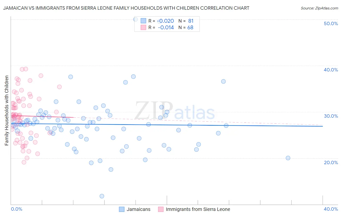 Jamaican vs Immigrants from Sierra Leone Family Households with Children