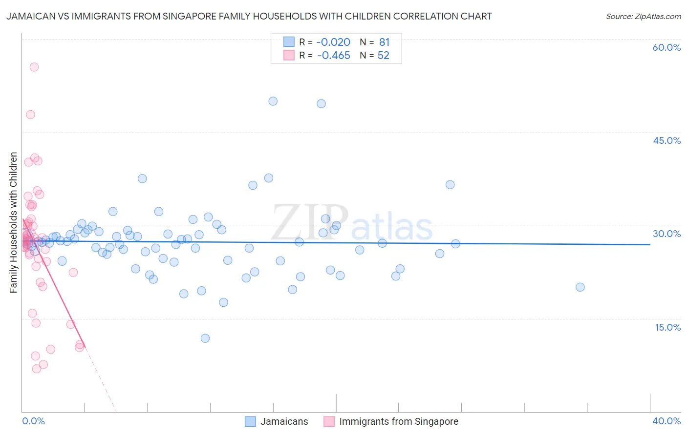 Jamaican vs Immigrants from Singapore Family Households with Children