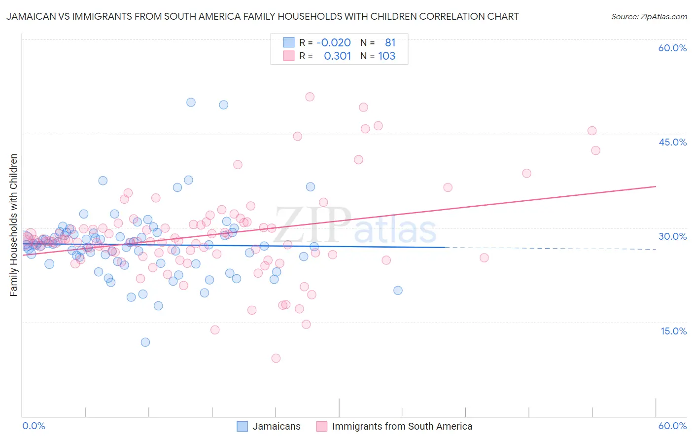 Jamaican vs Immigrants from South America Family Households with Children