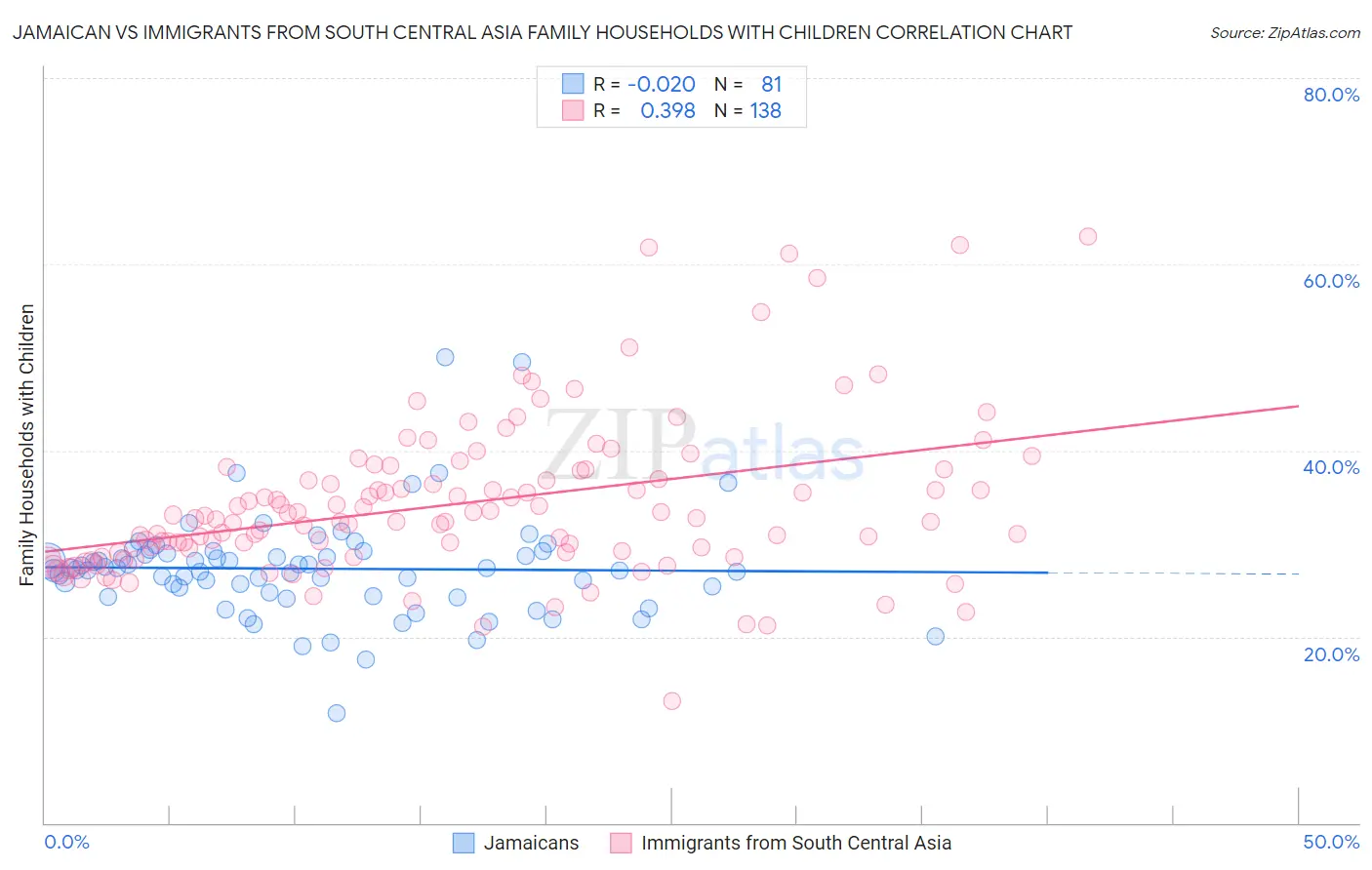 Jamaican vs Immigrants from South Central Asia Family Households with Children