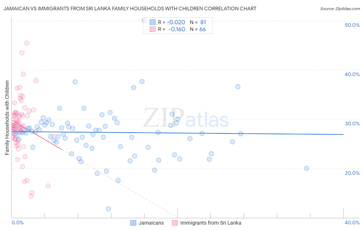 Jamaican vs Immigrants from Sri Lanka Family Households with Children