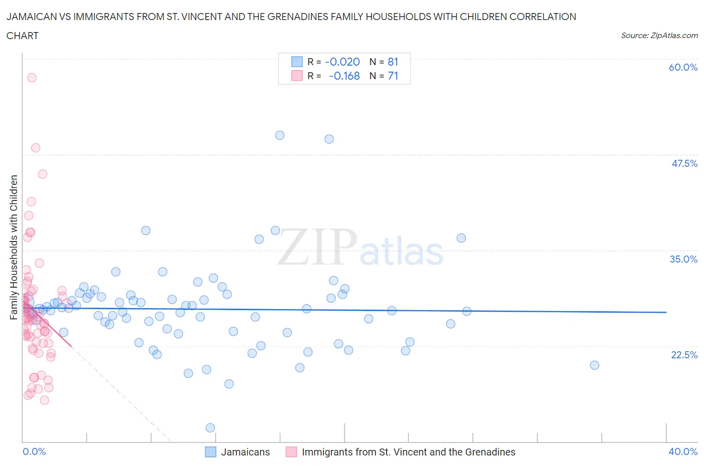 Jamaican vs Immigrants from St. Vincent and the Grenadines Family Households with Children