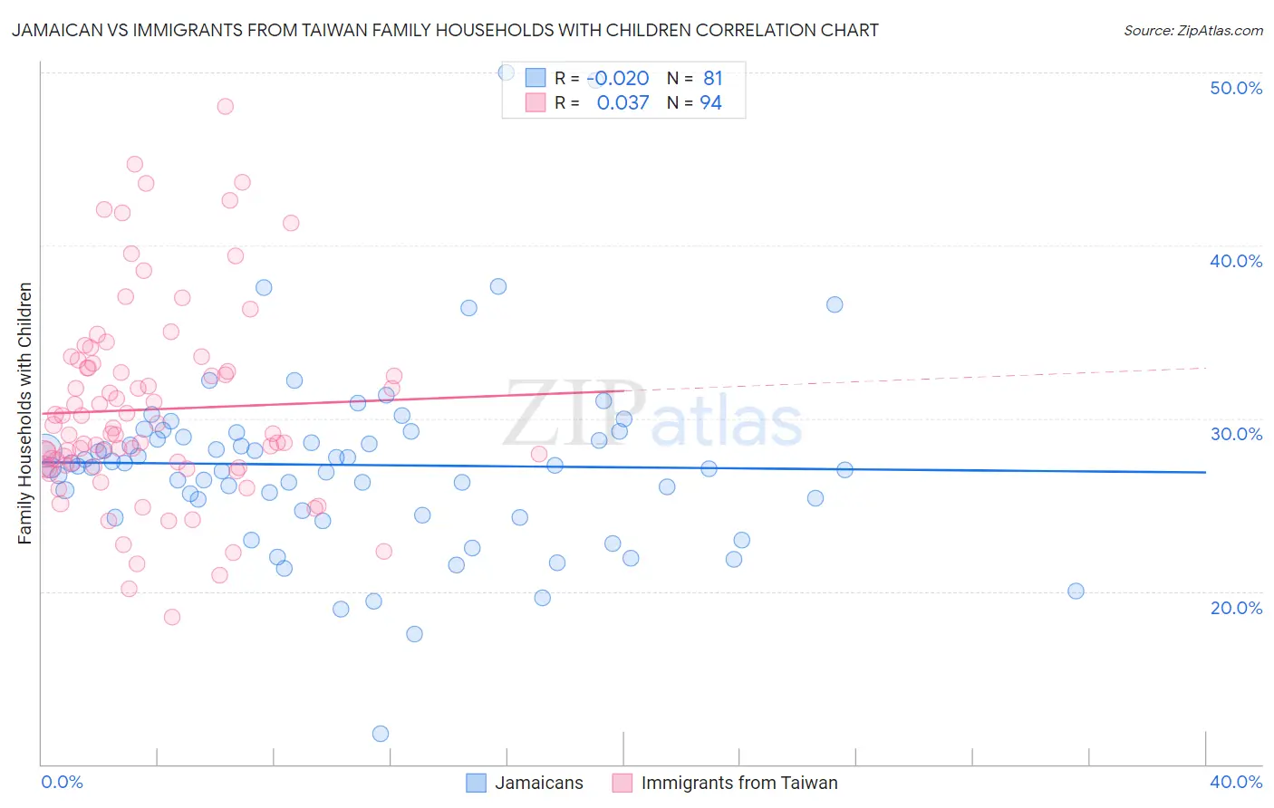 Jamaican vs Immigrants from Taiwan Family Households with Children