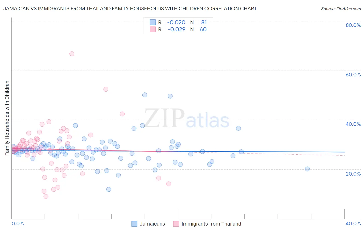 Jamaican vs Immigrants from Thailand Family Households with Children