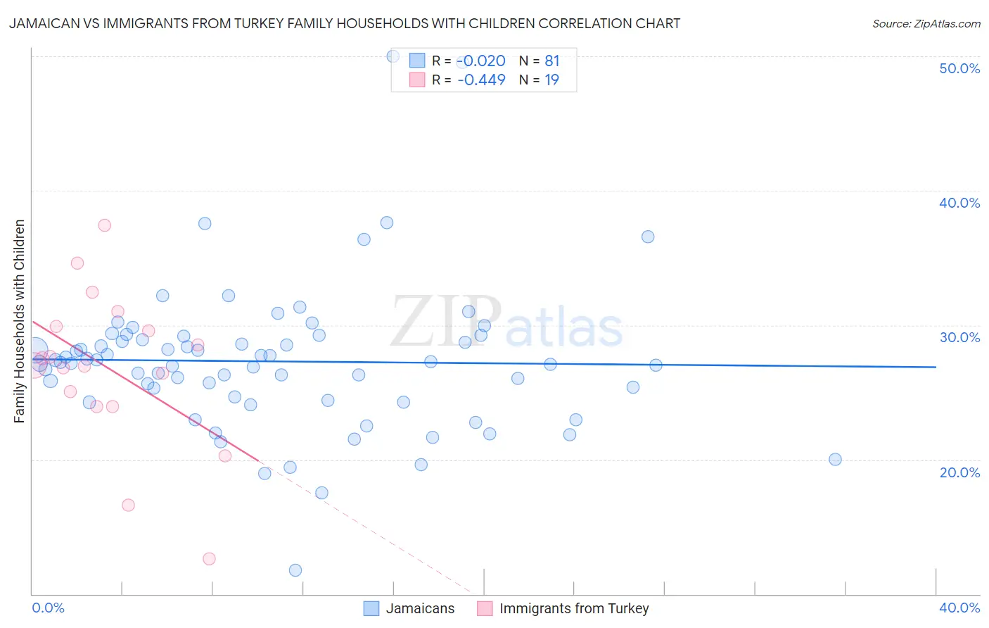 Jamaican vs Immigrants from Turkey Family Households with Children