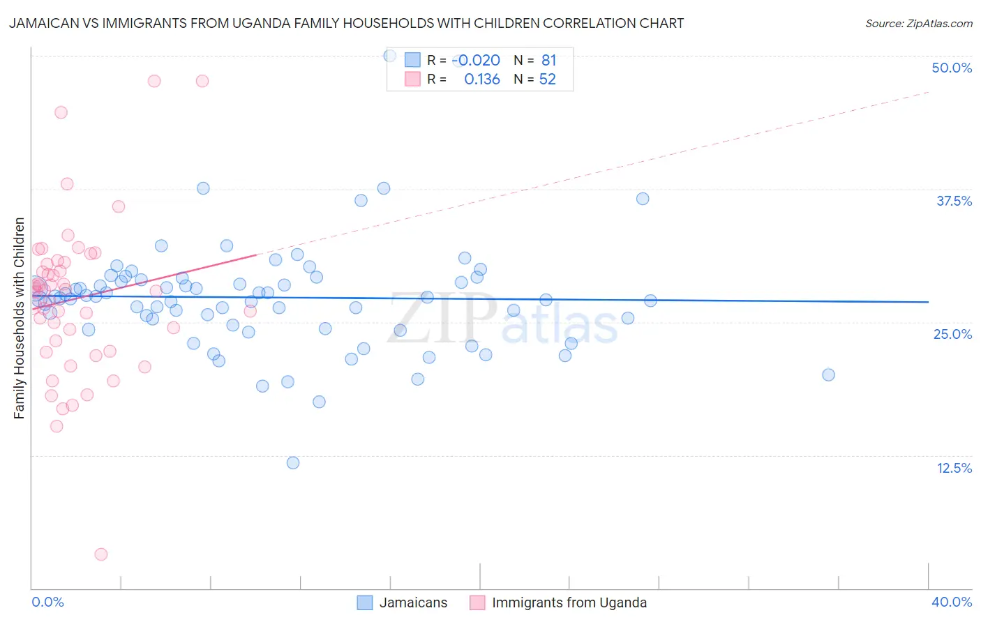 Jamaican vs Immigrants from Uganda Family Households with Children