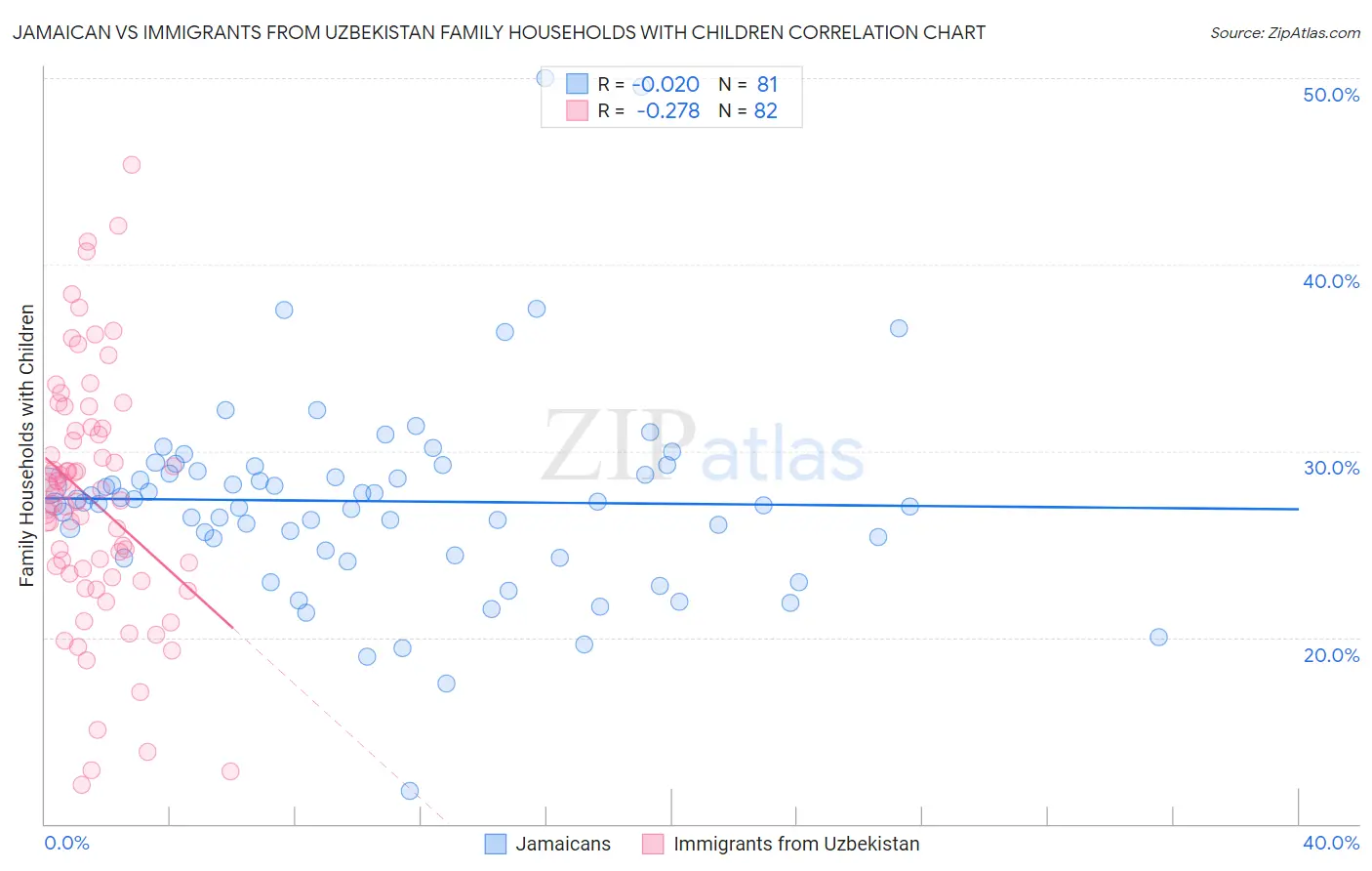 Jamaican vs Immigrants from Uzbekistan Family Households with Children