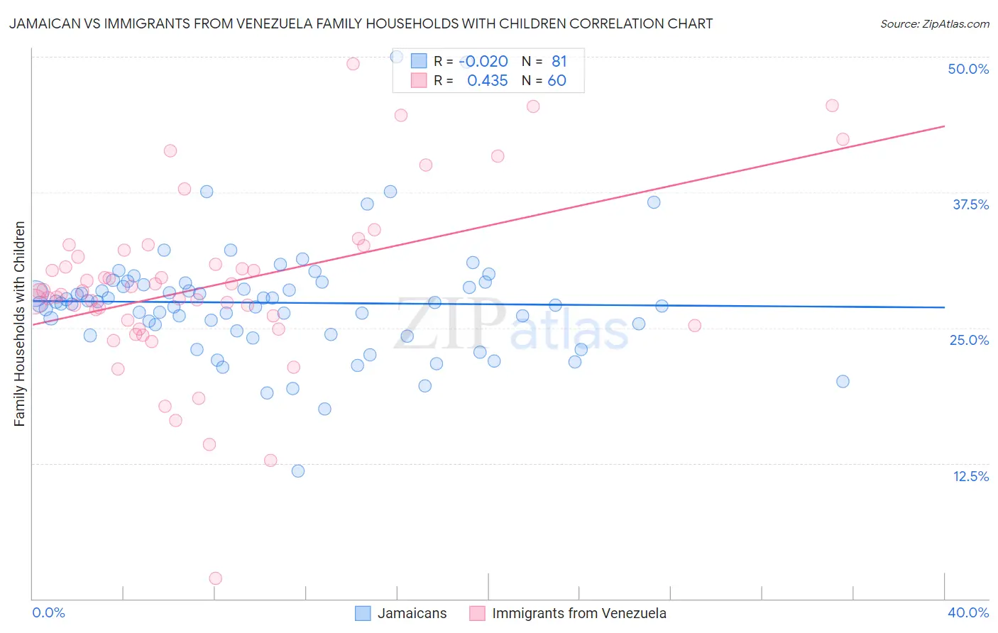 Jamaican vs Immigrants from Venezuela Family Households with Children