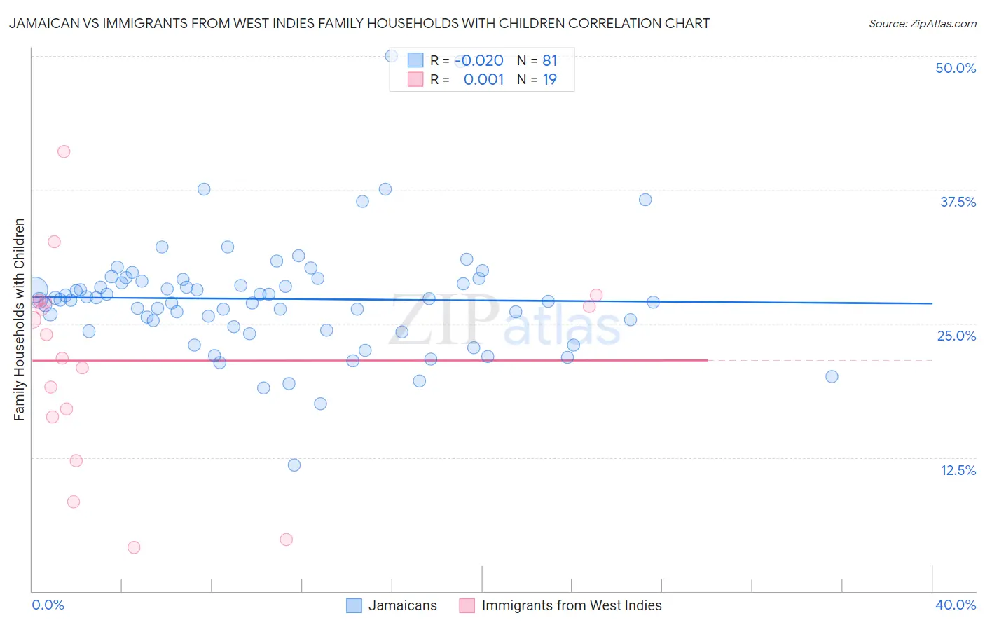 Jamaican vs Immigrants from West Indies Family Households with Children