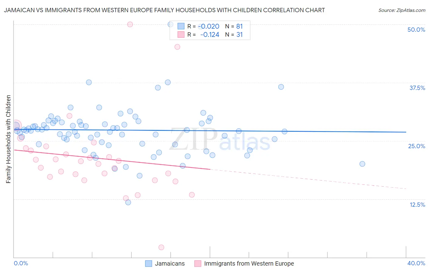 Jamaican vs Immigrants from Western Europe Family Households with Children