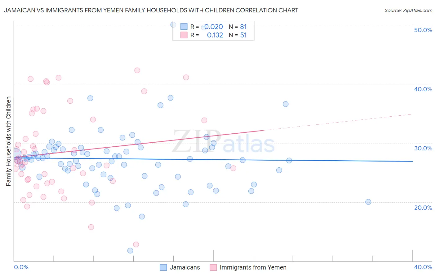 Jamaican vs Immigrants from Yemen Family Households with Children
