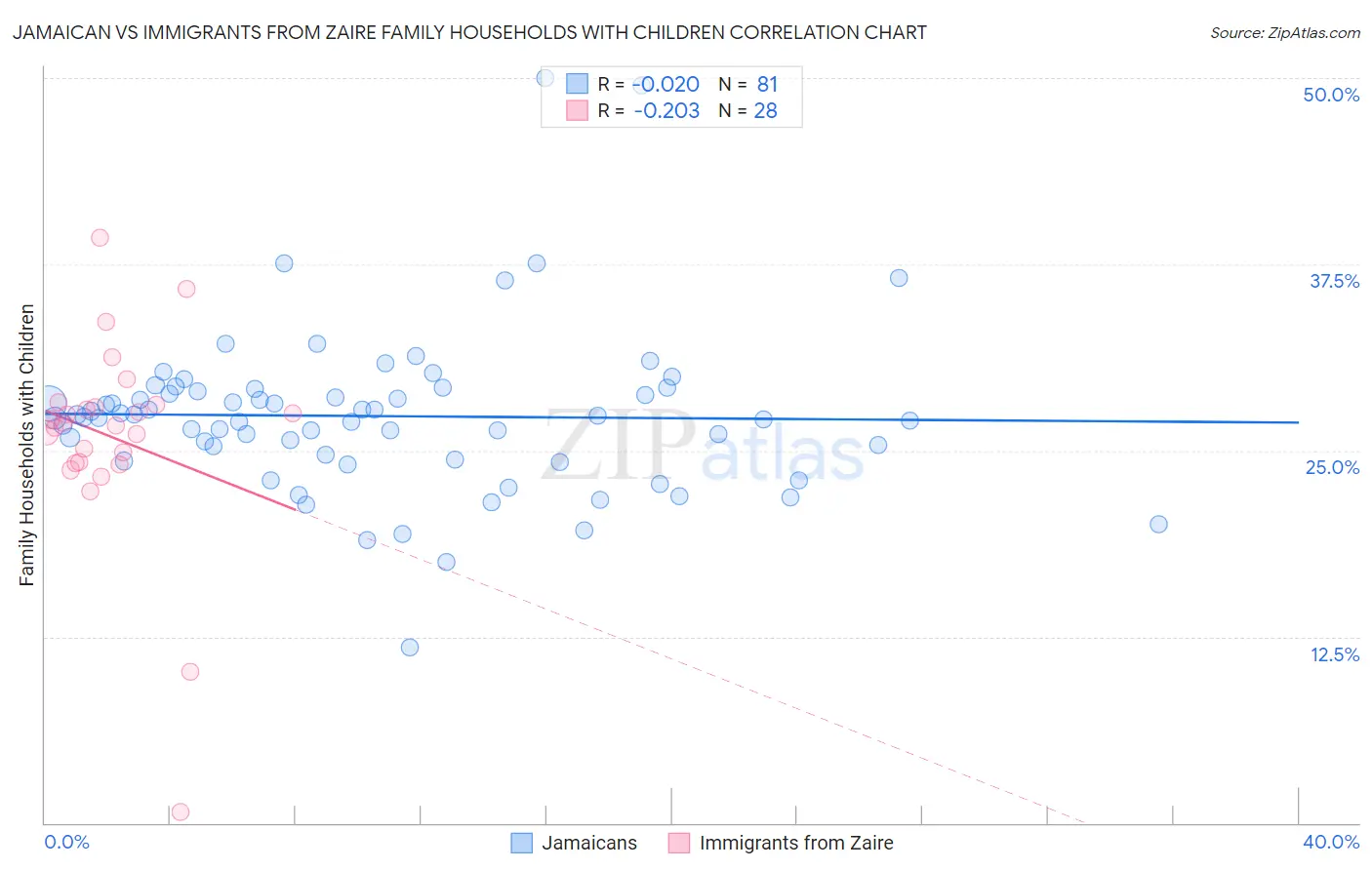 Jamaican vs Immigrants from Zaire Family Households with Children