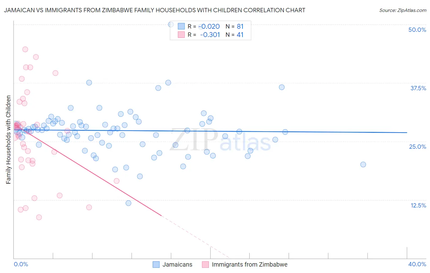 Jamaican vs Immigrants from Zimbabwe Family Households with Children