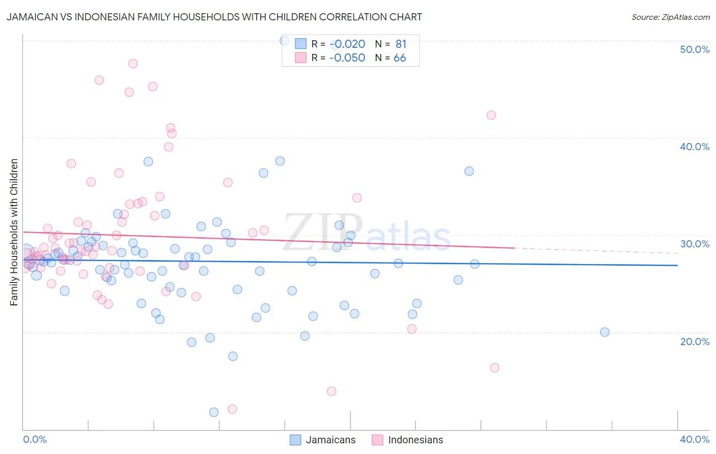 Jamaican vs Indonesian Family Households with Children
