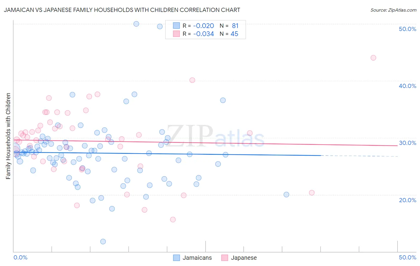 Jamaican vs Japanese Family Households with Children