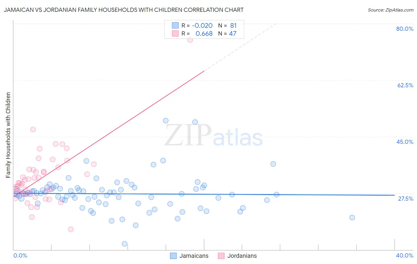 Jamaican vs Jordanian Family Households with Children