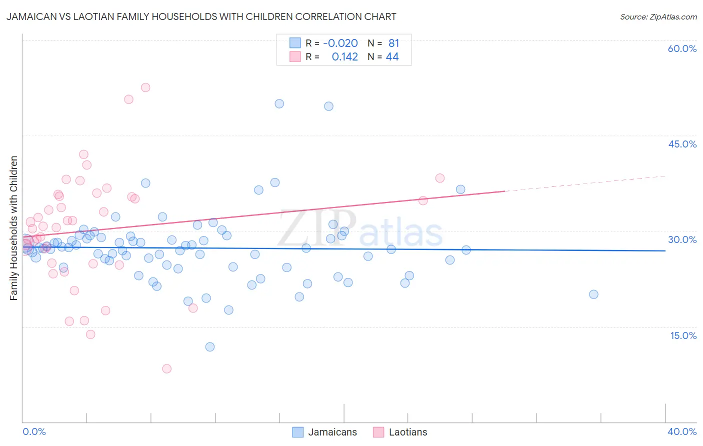 Jamaican vs Laotian Family Households with Children