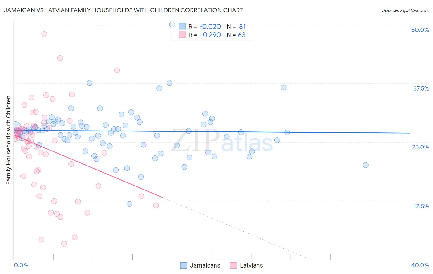 Jamaican vs Latvian Family Households with Children