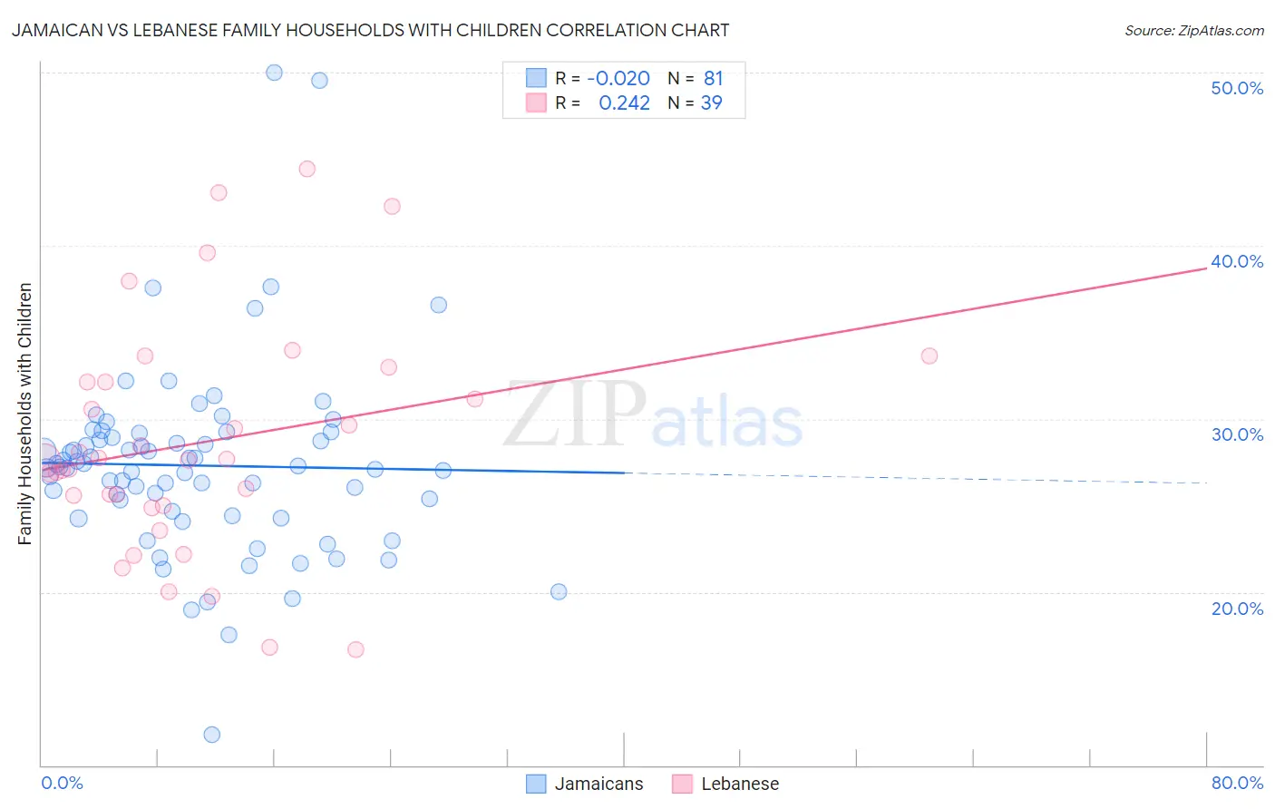 Jamaican vs Lebanese Family Households with Children
