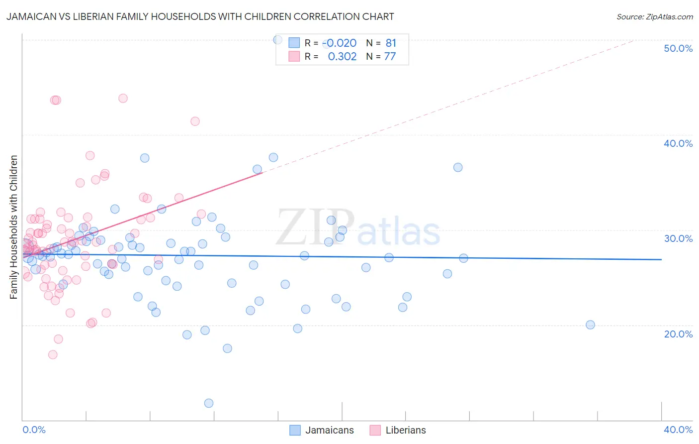 Jamaican vs Liberian Family Households with Children