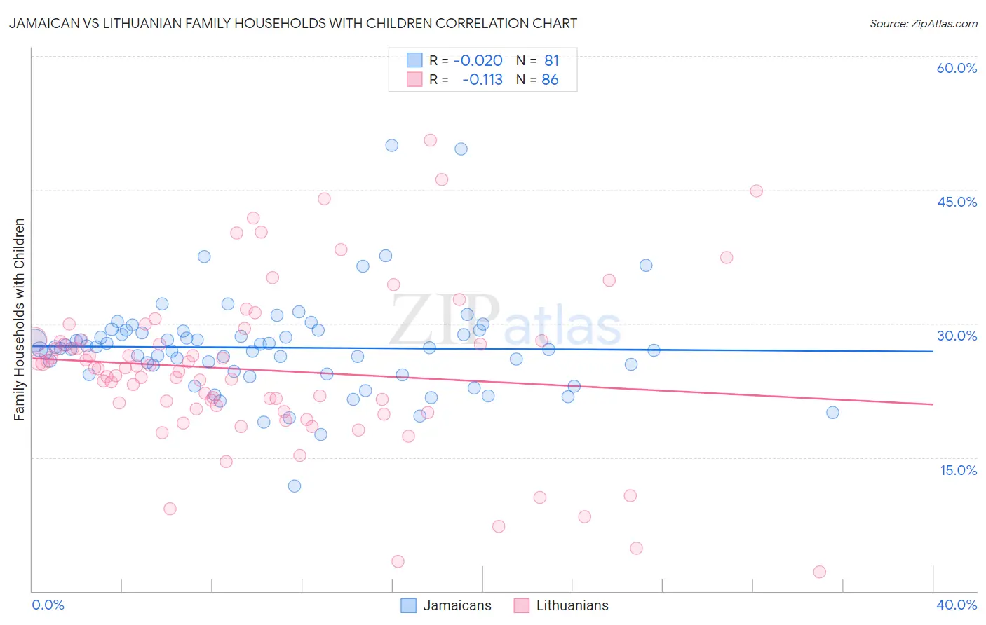 Jamaican vs Lithuanian Family Households with Children