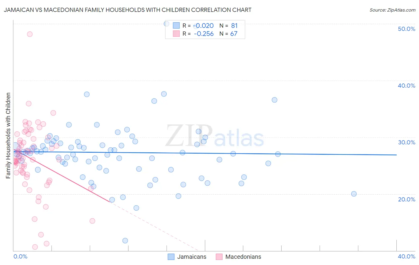 Jamaican vs Macedonian Family Households with Children