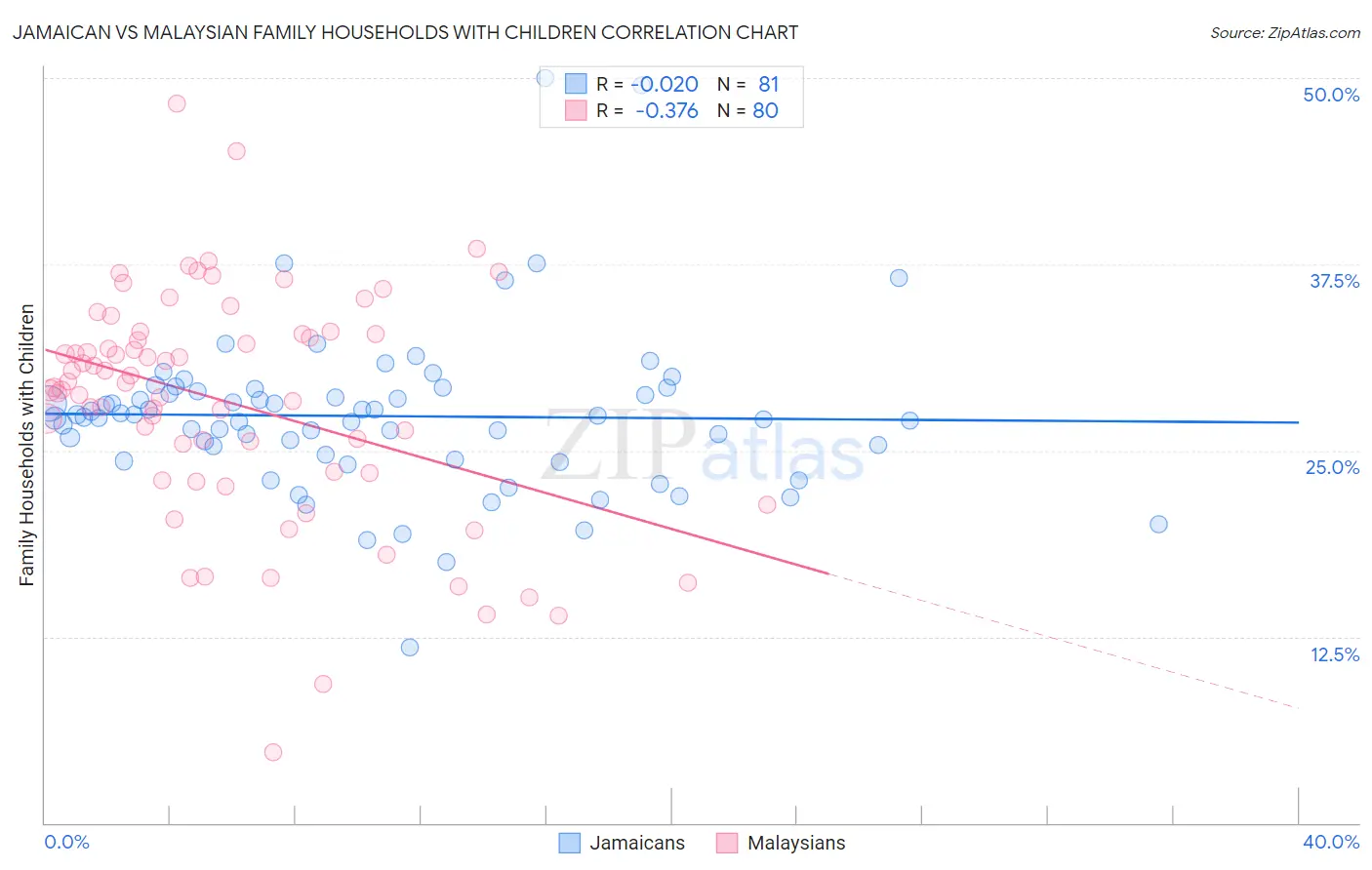 Jamaican vs Malaysian Family Households with Children