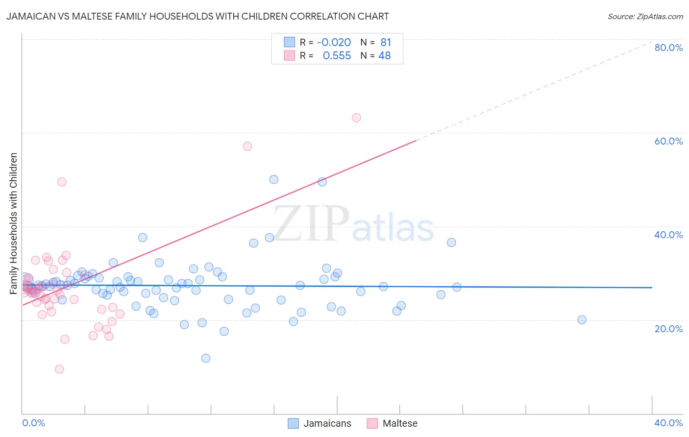 Jamaican vs Maltese Family Households with Children