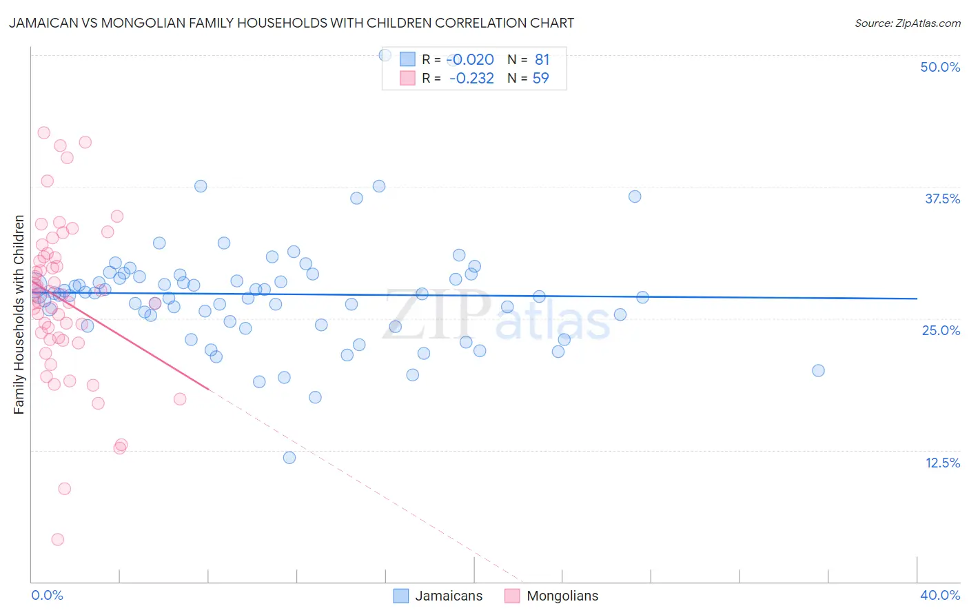 Jamaican vs Mongolian Family Households with Children