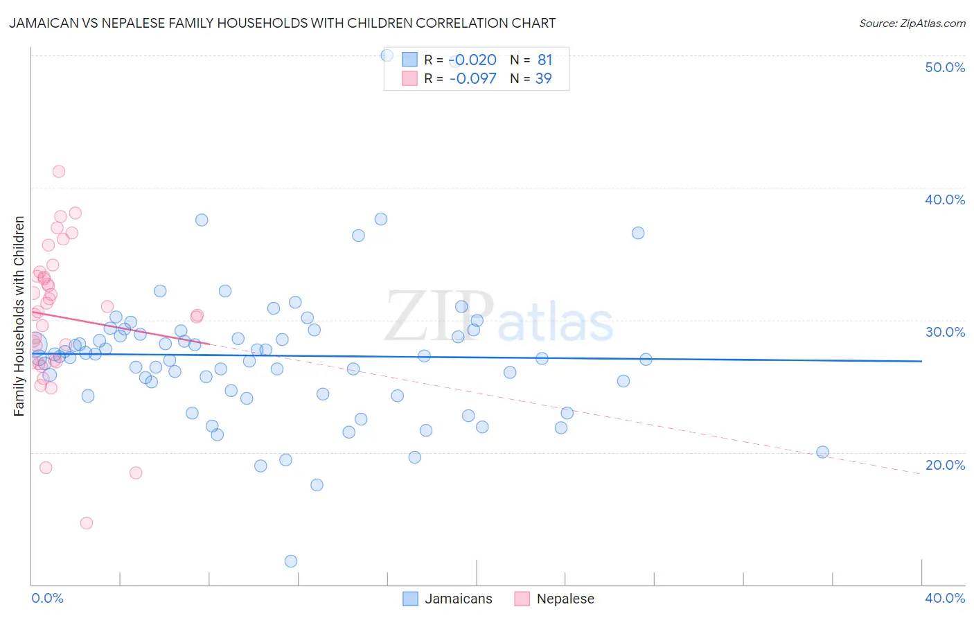 Jamaican vs Nepalese Family Households with Children