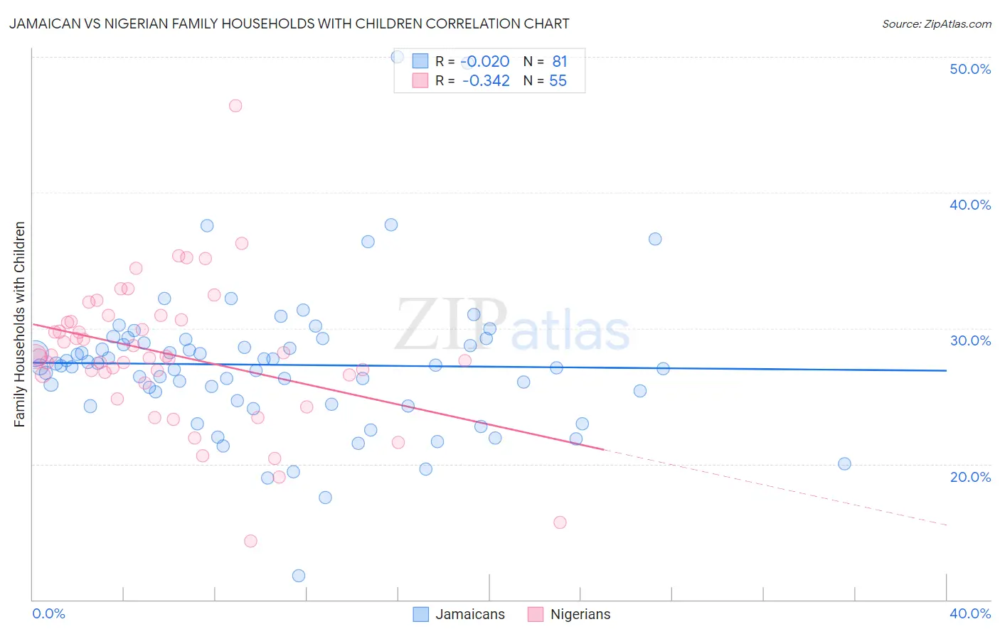 Jamaican vs Nigerian Family Households with Children