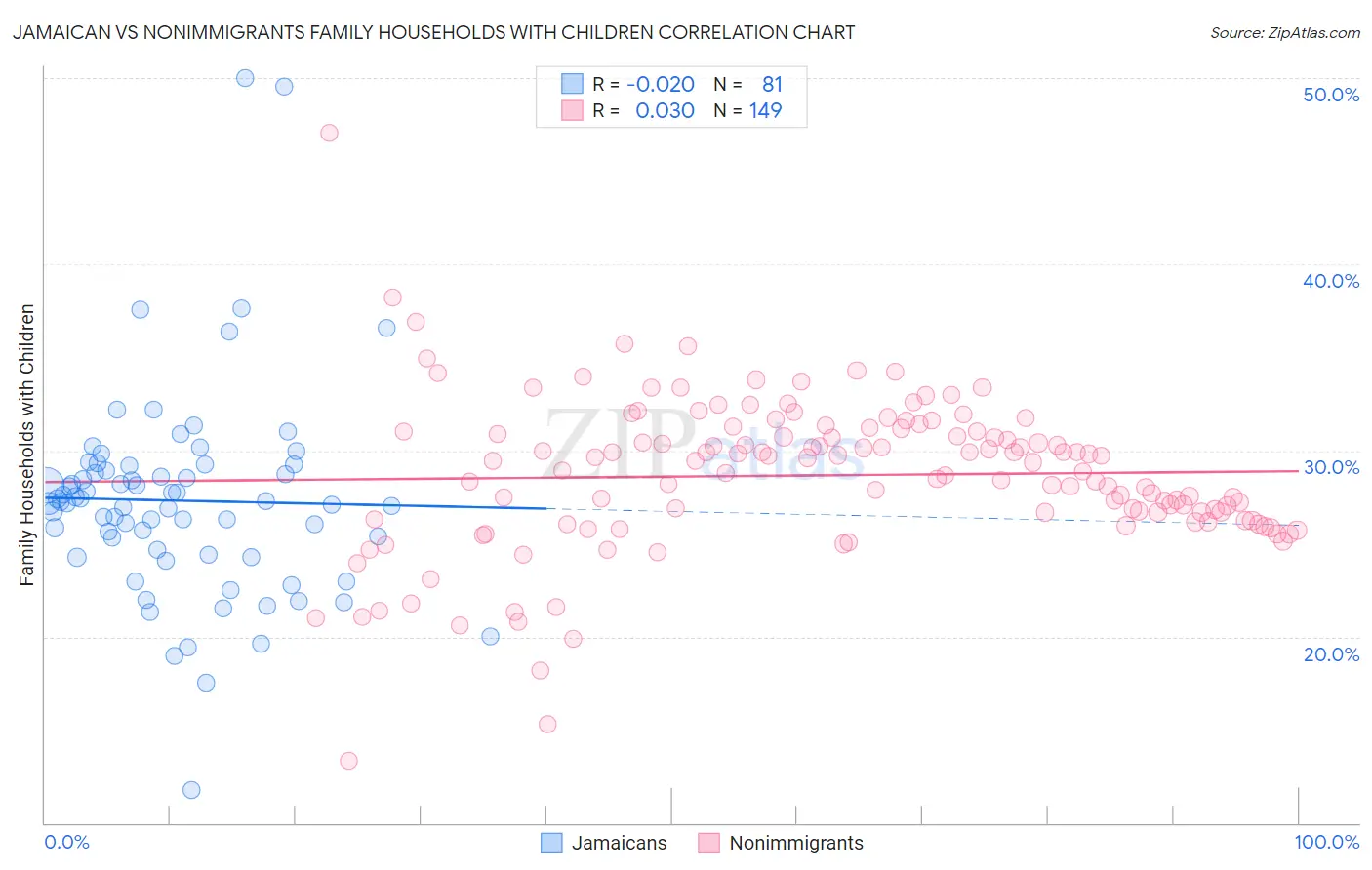 Jamaican vs Nonimmigrants Family Households with Children