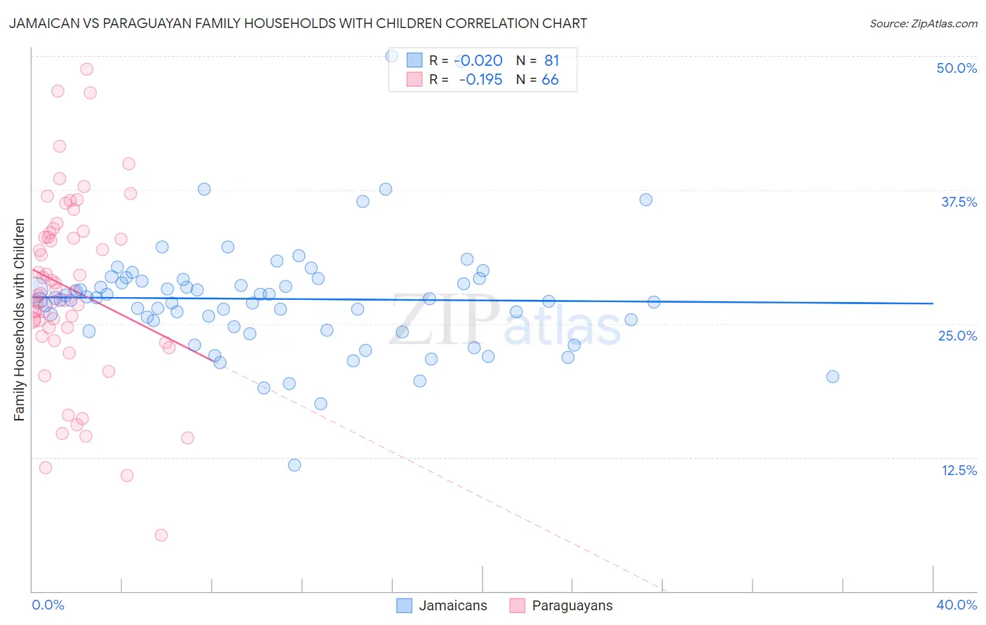 Jamaican vs Paraguayan Family Households with Children