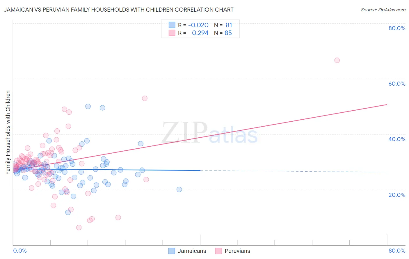 Jamaican vs Peruvian Family Households with Children