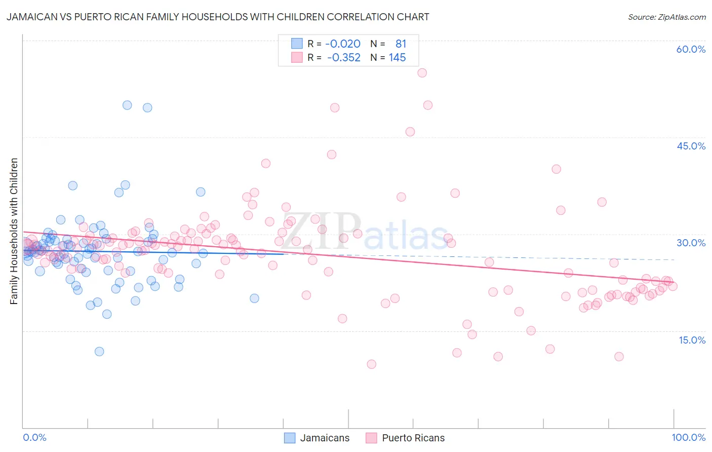 Jamaican vs Puerto Rican Family Households with Children