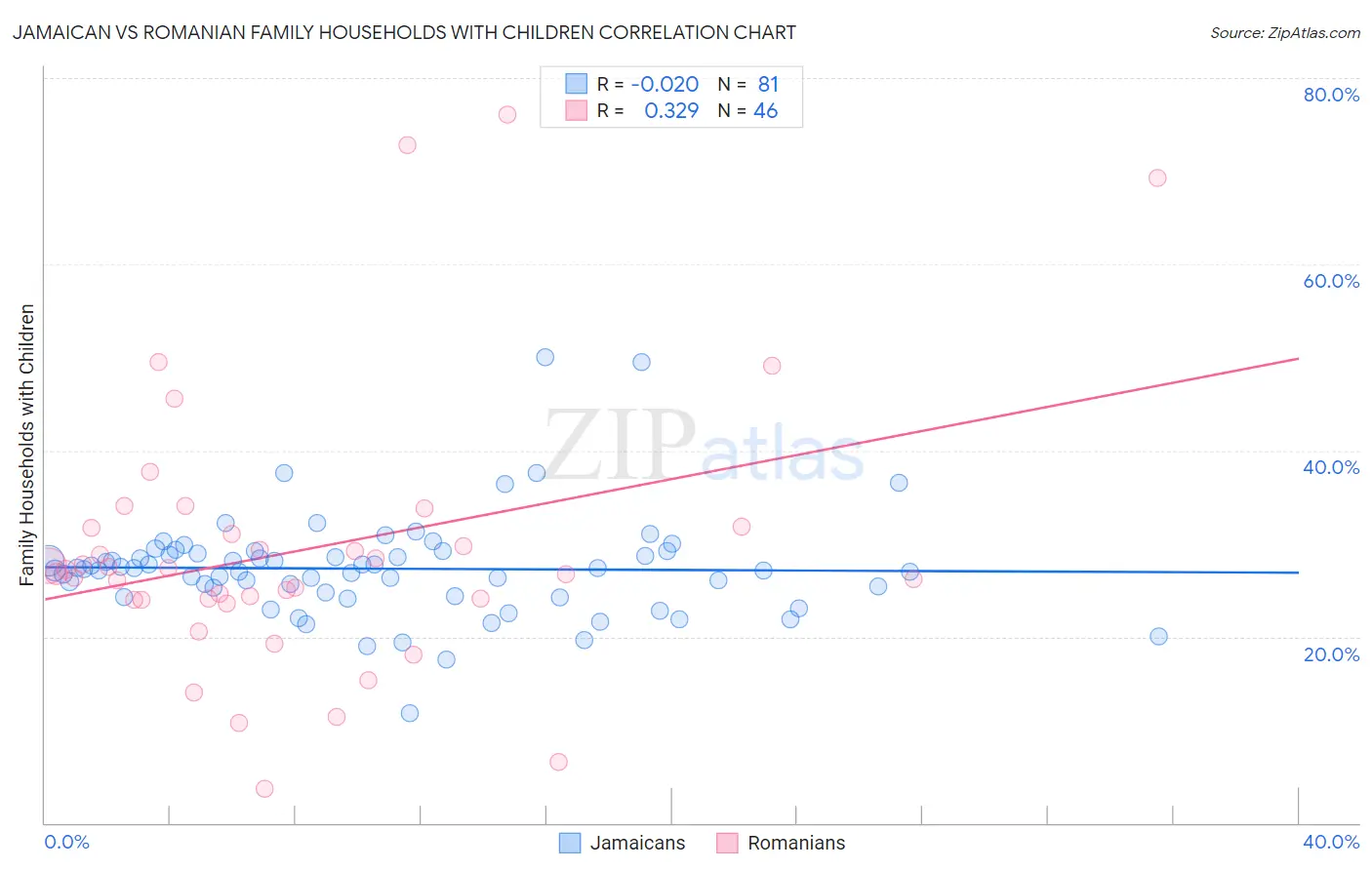 Jamaican vs Romanian Family Households with Children