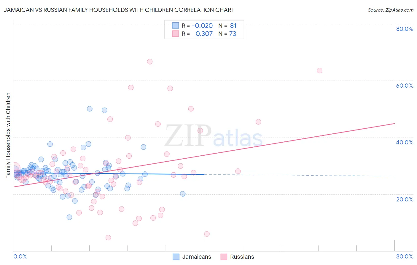 Jamaican vs Russian Family Households with Children