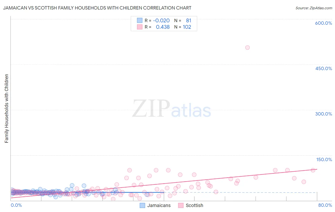Jamaican vs Scottish Family Households with Children