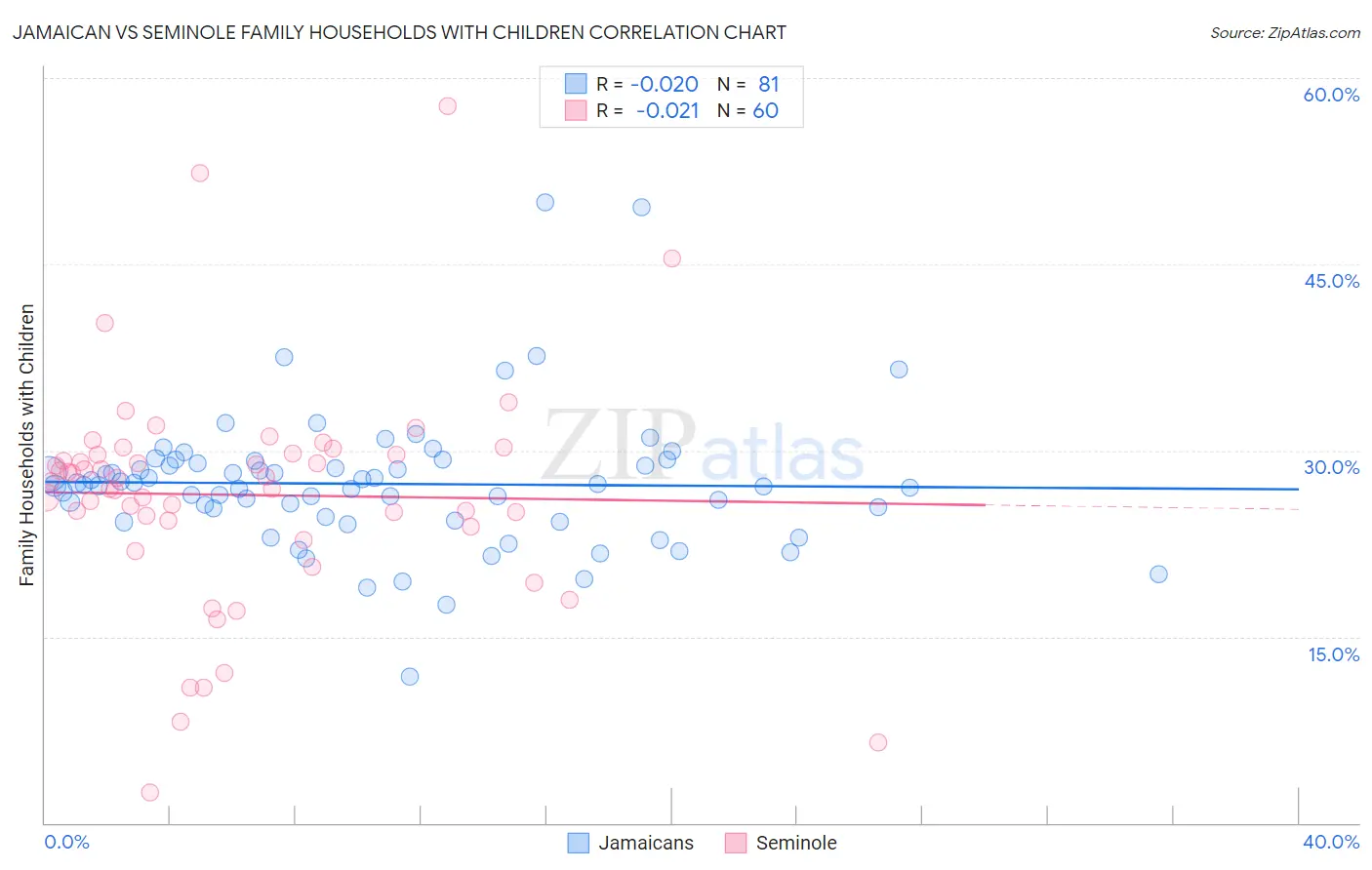 Jamaican vs Seminole Family Households with Children