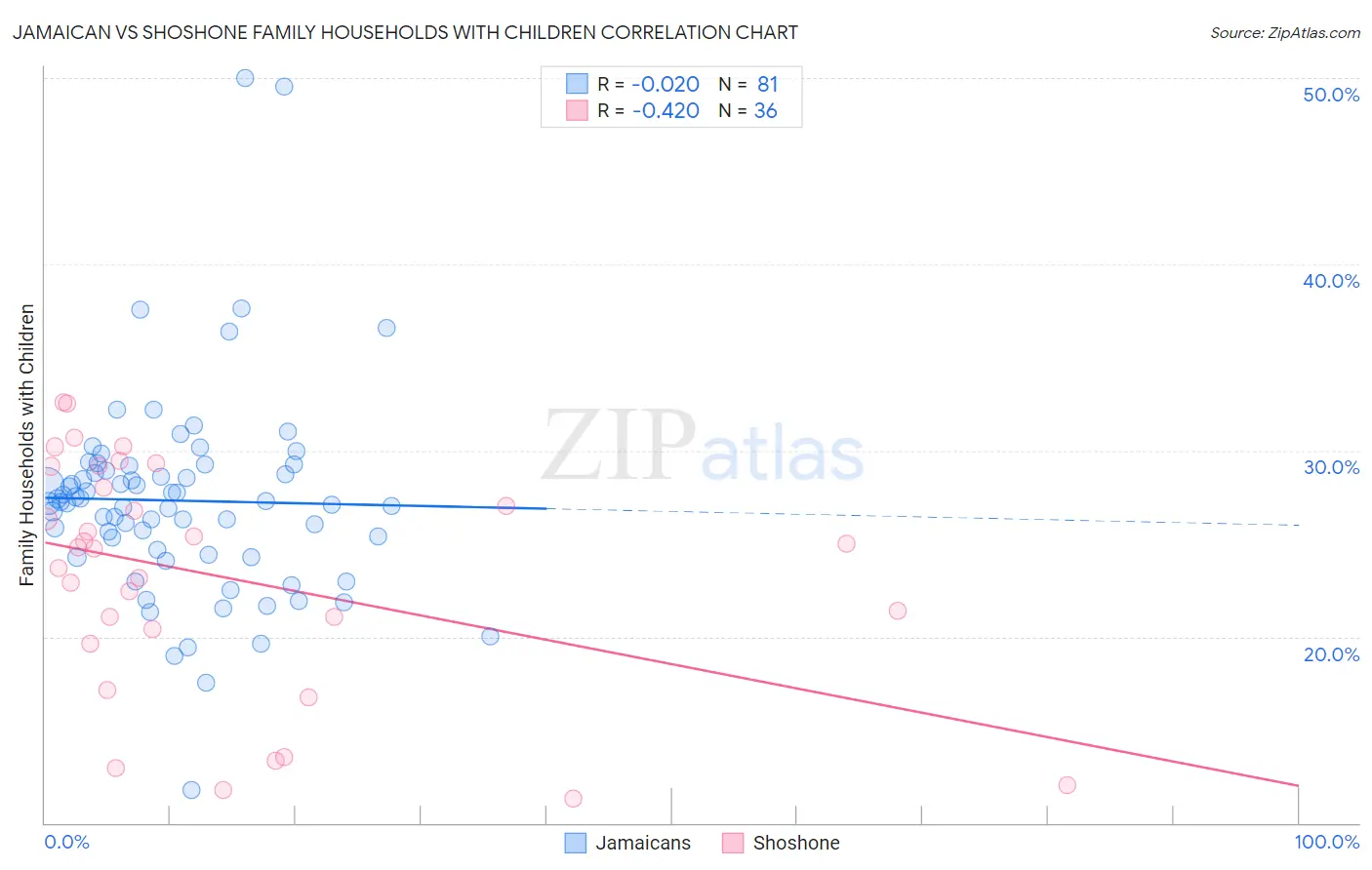 Jamaican vs Shoshone Family Households with Children