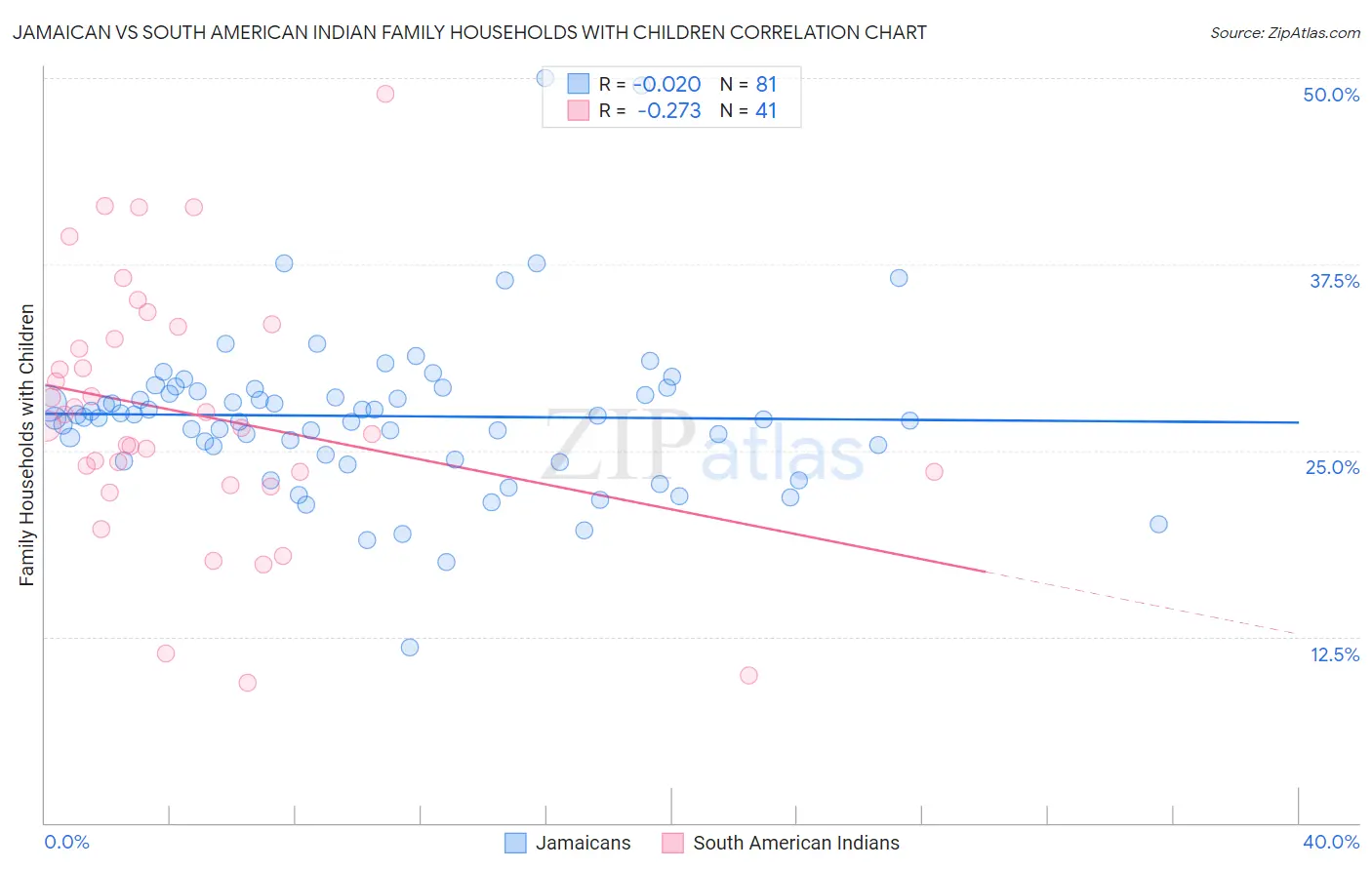 Jamaican vs South American Indian Family Households with Children