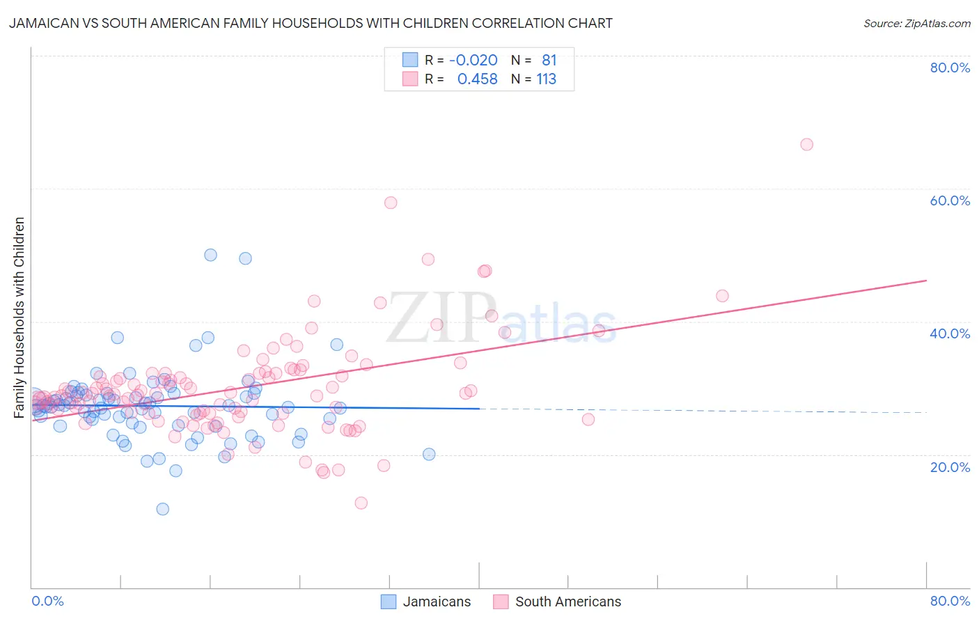 Jamaican vs South American Family Households with Children