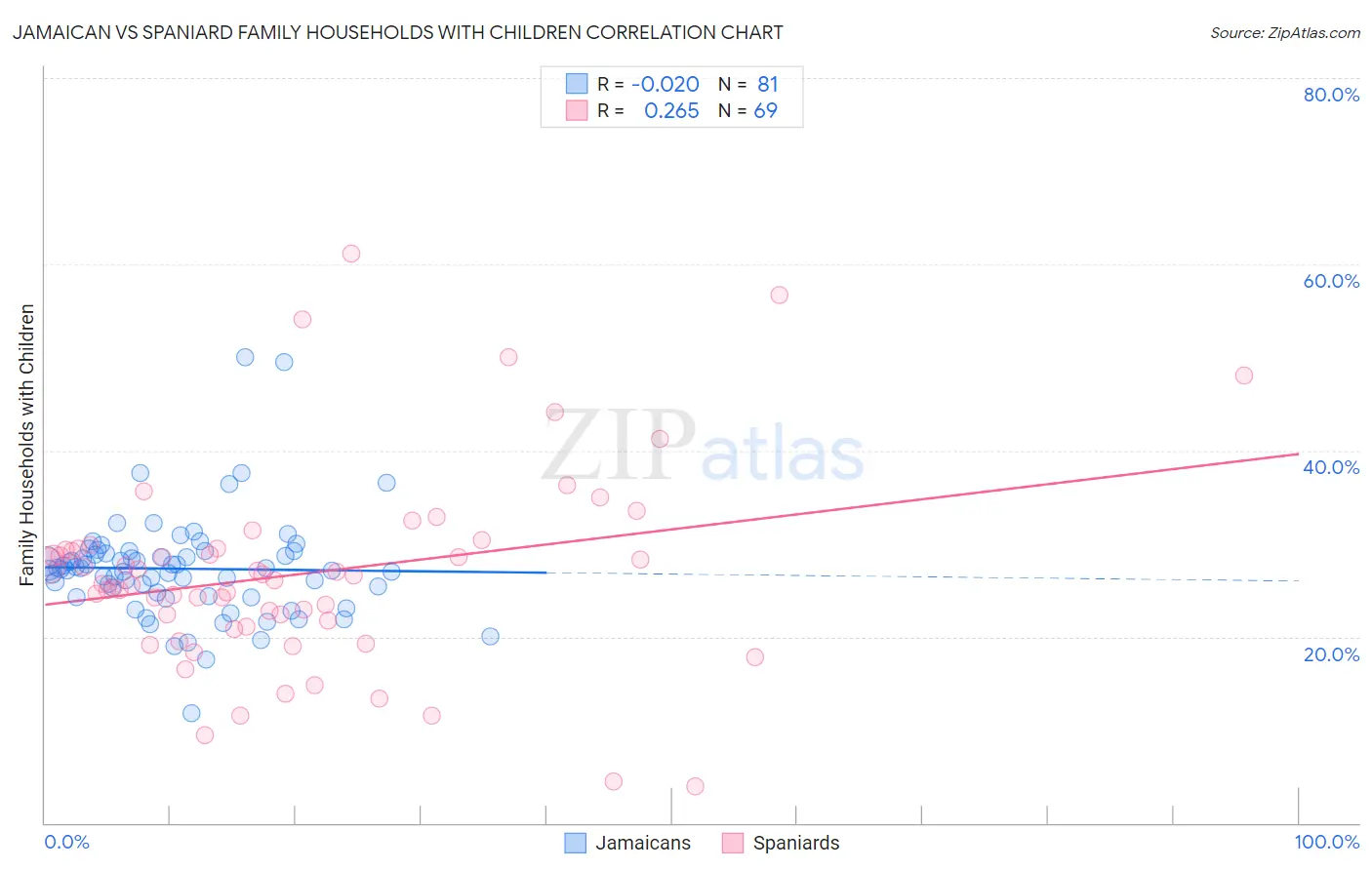 Jamaican vs Spaniard Family Households with Children