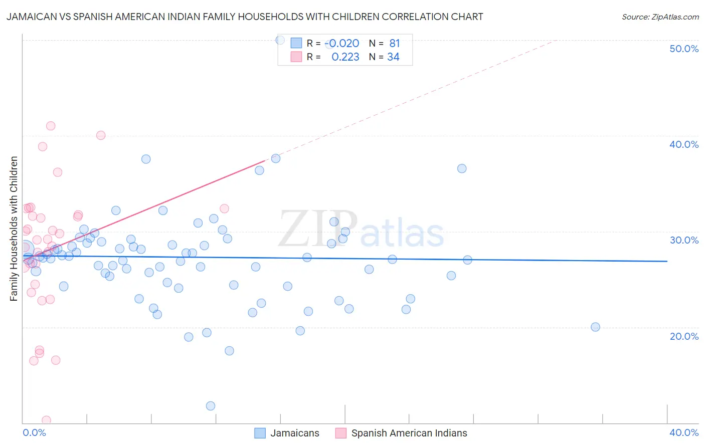 Jamaican vs Spanish American Indian Family Households with Children