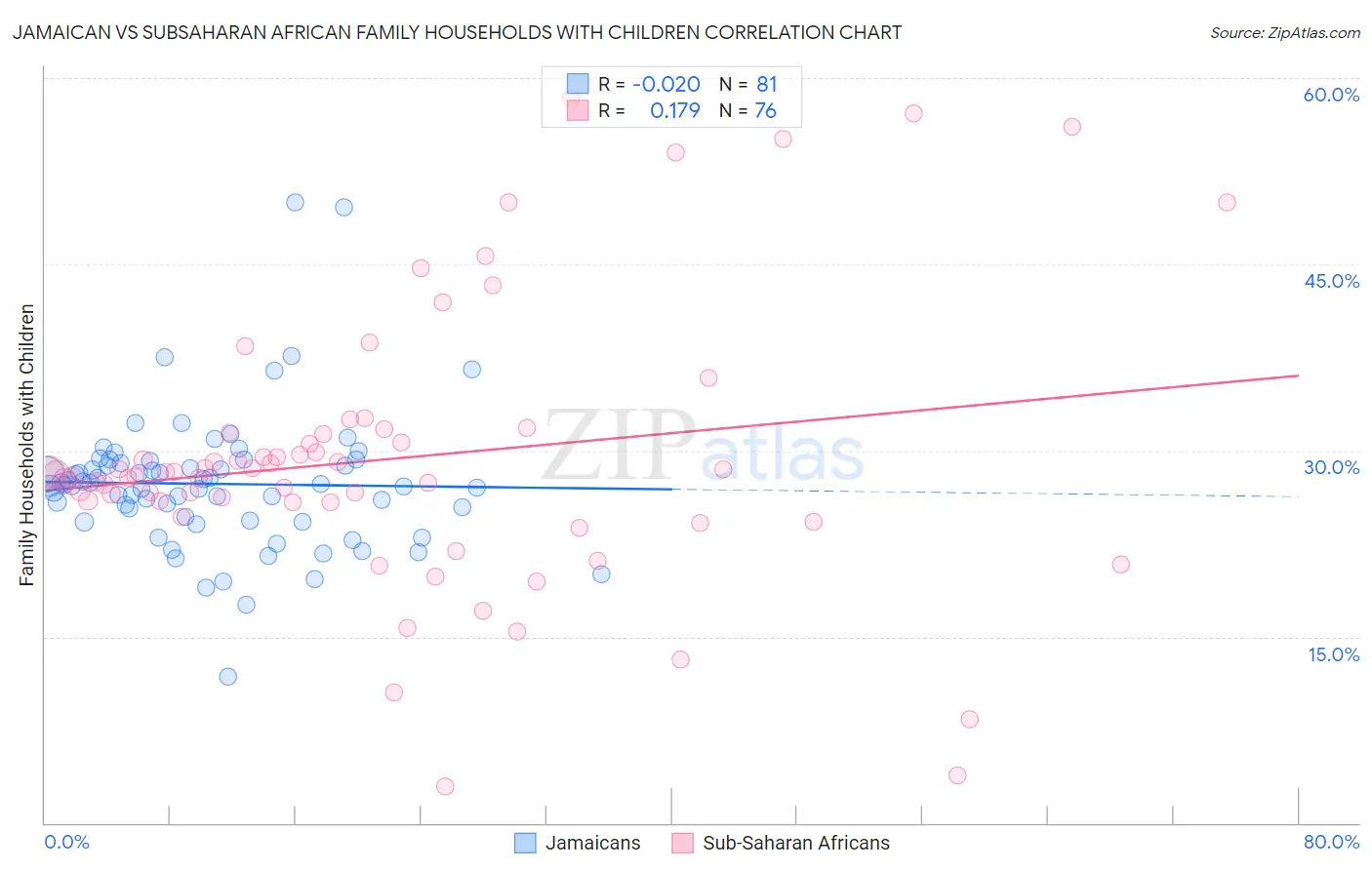 Jamaican vs Subsaharan African Family Households with Children