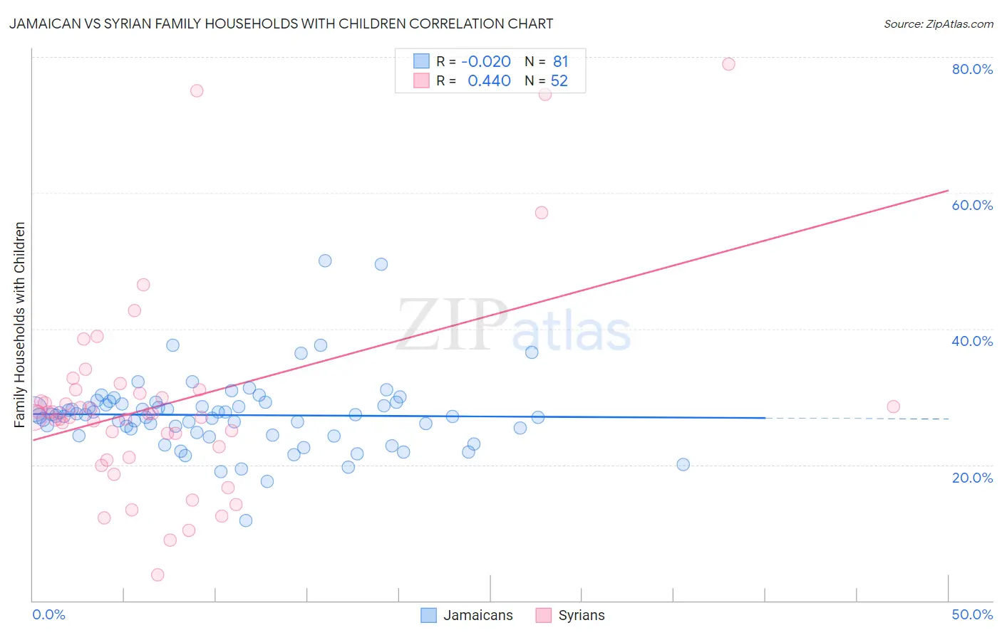 Jamaican vs Syrian Family Households with Children