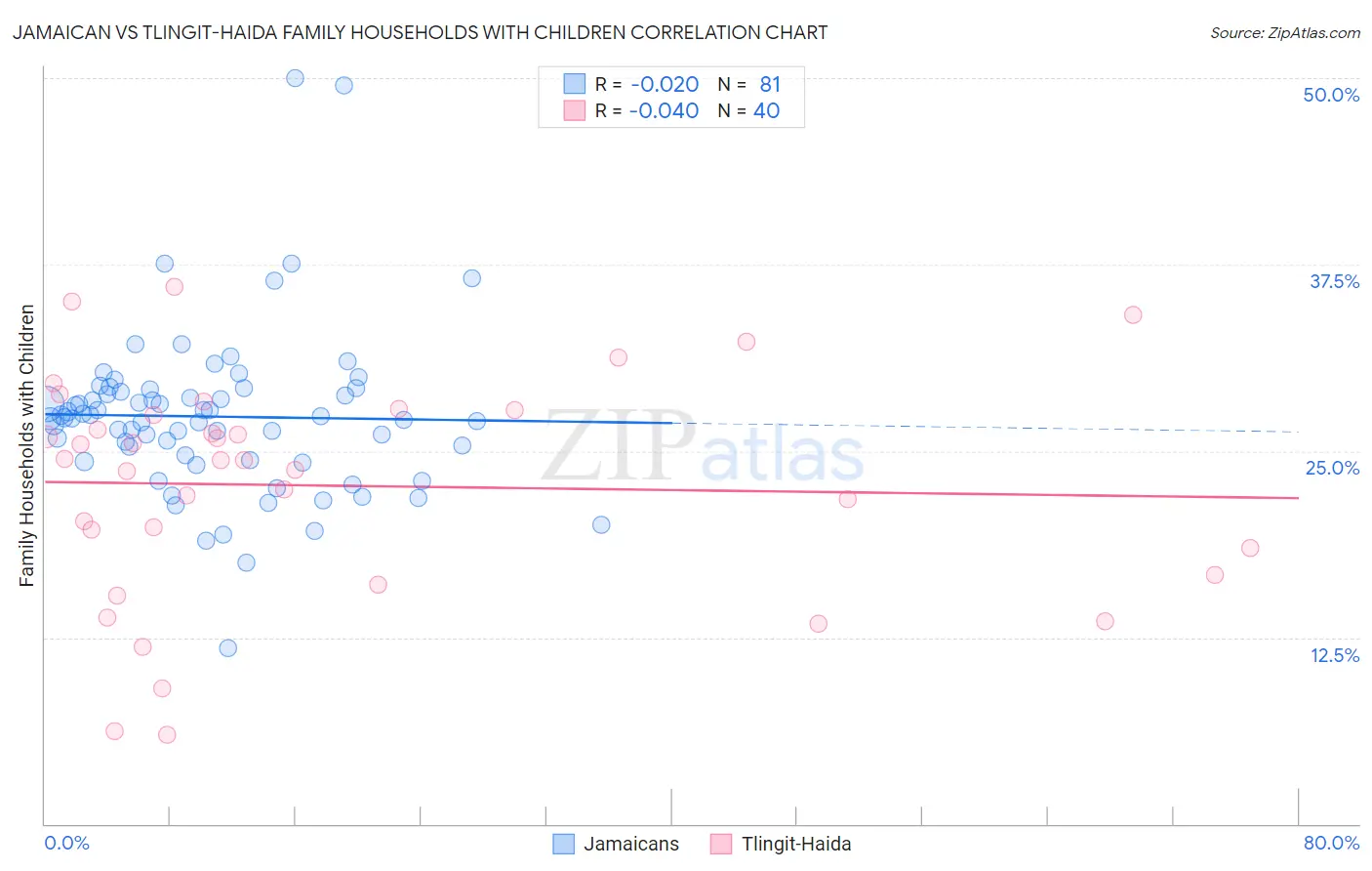 Jamaican vs Tlingit-Haida Family Households with Children