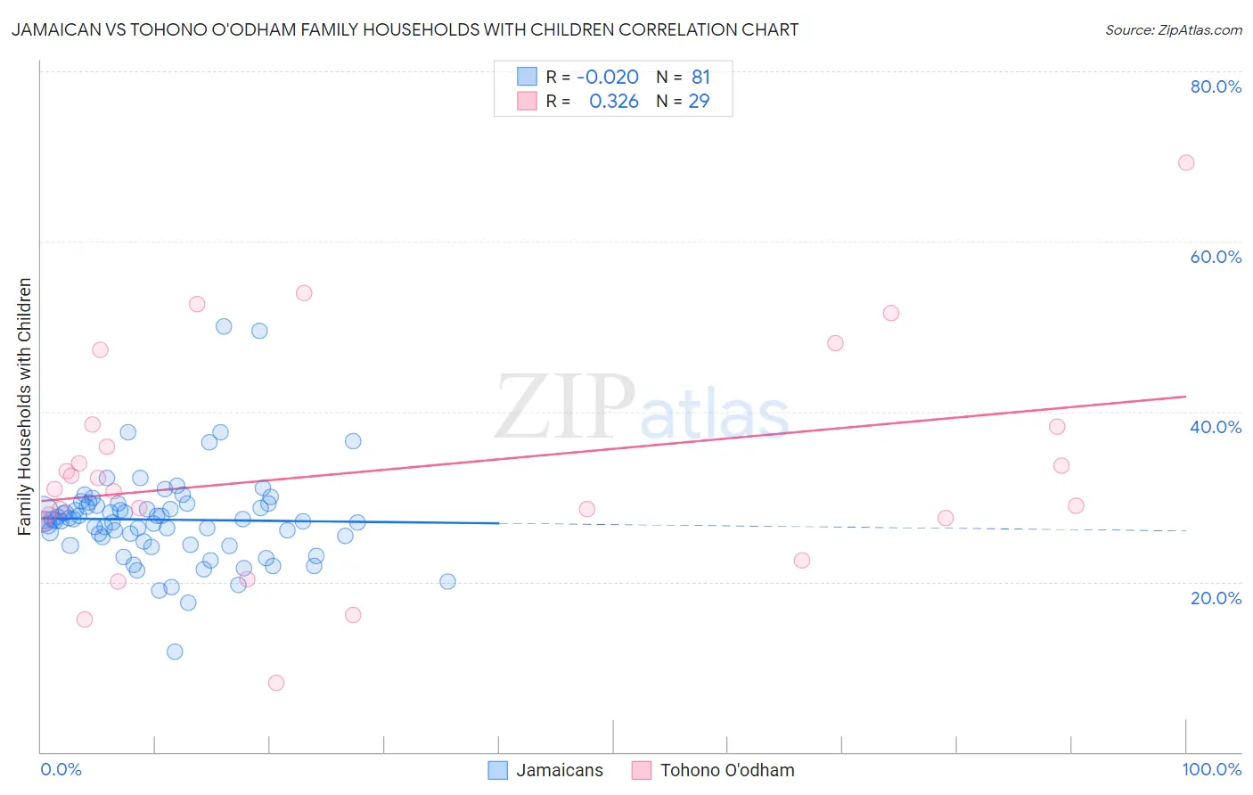 Jamaican vs Tohono O'odham Family Households with Children
