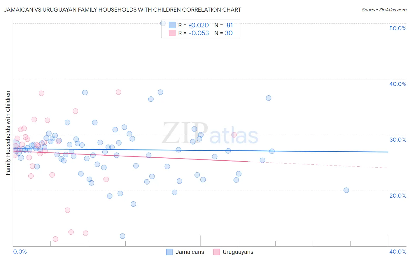 Jamaican vs Uruguayan Family Households with Children