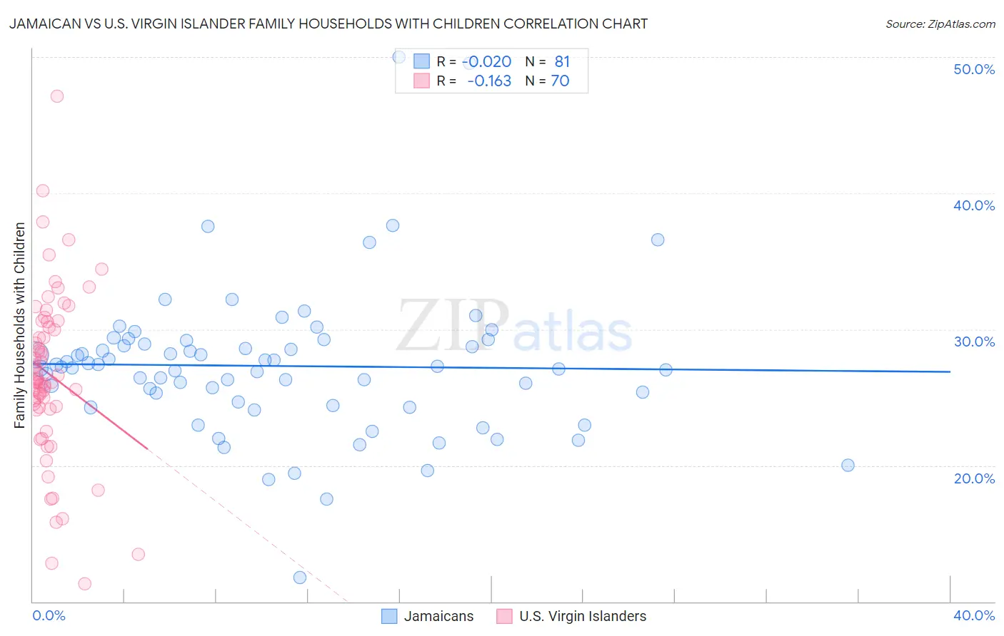 Jamaican vs U.S. Virgin Islander Family Households with Children